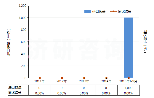 2011-2015年9月中國(guó)羥氨芐青霉素三水酸(HS29411092)進(jìn)口量及增速統(tǒng)計(jì)
